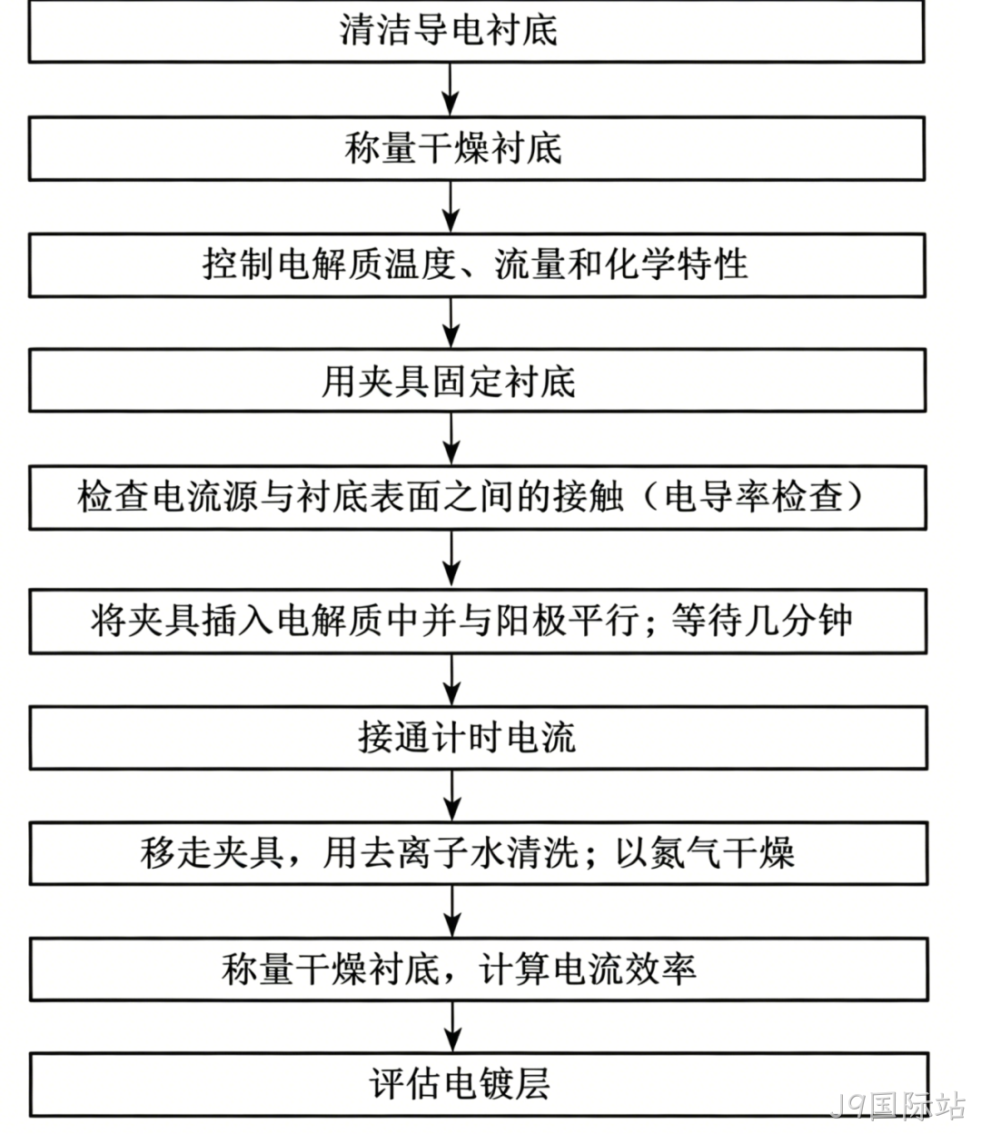 MEMS科普 | 金属材料添加工艺解析(二):电化学淀积之电镀技术——高深宽比结